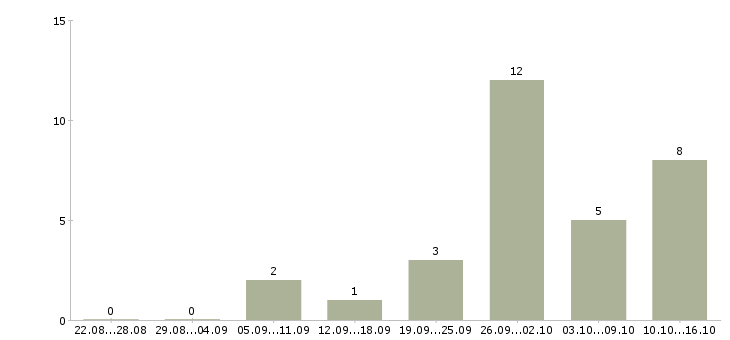 Работа приглашаем менеджера Набережные челны - Число вакансий Набережные челны по специальности приглашаем менеджера за 2 месяца