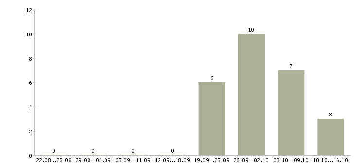 Работа менеджер по планированию проектов Нижний новгород - Число вакансий Нижний новгород по специальности менеджер по планированию проектов за 2 месяца