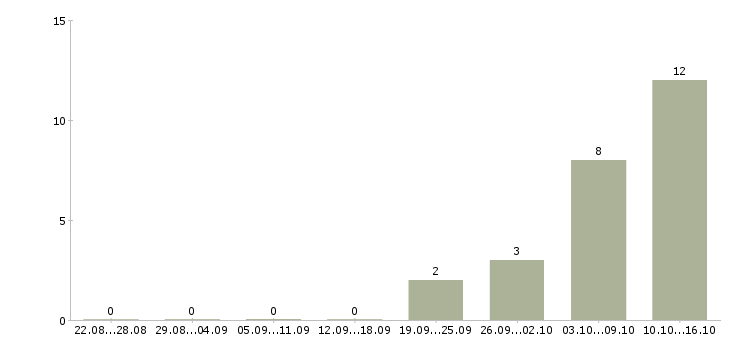 Работа сотрудничество через интернет Нижний новгород - Число вакансий Нижний новгород по специальности сотрудничество через интернет за 2 месяца