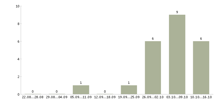 Работа электрик по ремонту оборудования Нижний новгород - Число вакансий Нижний новгород по специальности электрик по ремонту оборудования за 2 месяца