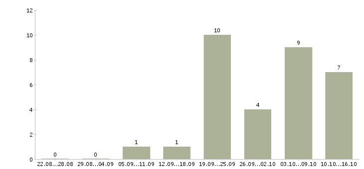 Работа продавец консультант в розничную сеть Ростов-на-дону - Число вакансий Ростов-на-дону по специальности продавец консультант в розничную сеть за 2 месяца