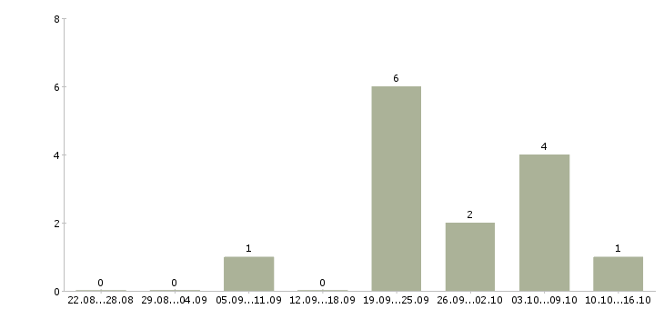 Работа продавец консультант мобильной связи Ростов-на-дону - Число вакансий Ростов-на-дону по специальности продавец консультант мобильной связи за 2 месяца