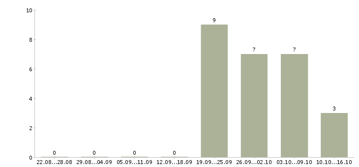 Работа рабочий мобильной бригады Санкт-петербург - Число вакансий Санкт-петербург по специальности рабочий мобильной бригады за 2 месяца