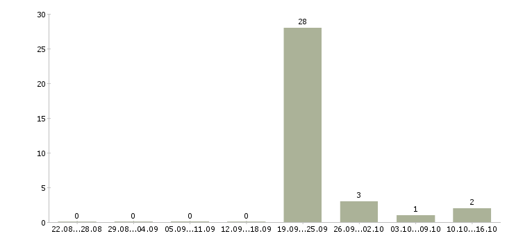 Работа ведущий менеджер корпоративных продаж Удмуртия - Число вакансий Удмуртия по специальности ведущий менеджер корпоративных продаж за 2 месяца