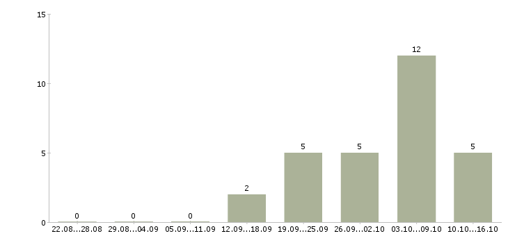 Работа менеджер по работе с документацией в Балашихе - Число вакансий в Балашихе по специальности менеджер по работе с документацией за 2 месяца