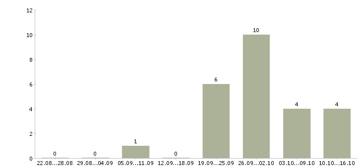 Работа оператор консультант на телефоне в Барнауле - Число вакансий в Барнауле по специальности оператор консультант на телефоне за 2 месяца