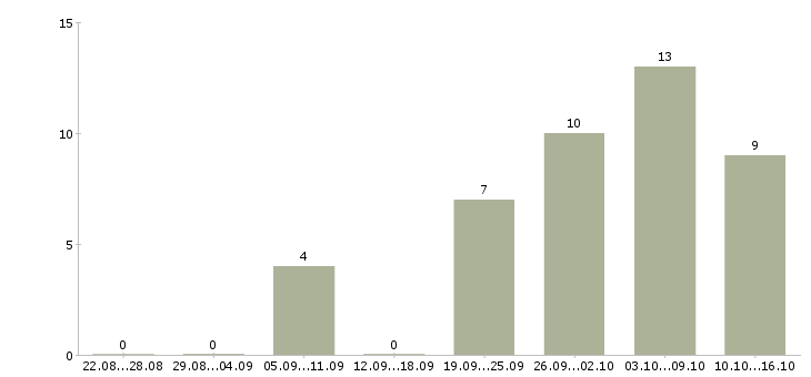 Работа специалист по оформлении документации в Белгороде - Число вакансий в Белгороде по специальности специалист по оформлении документации за 2 месяца