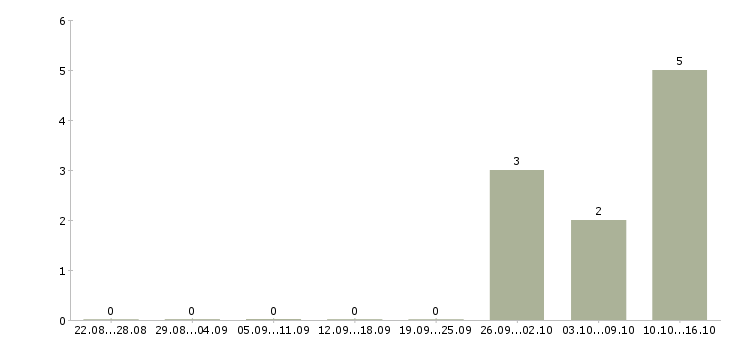 Работа специалист по финансовым услугам в Белгороде - Число вакансий в Белгороде по специальности специалист по финансовым услугам за 2 месяца
