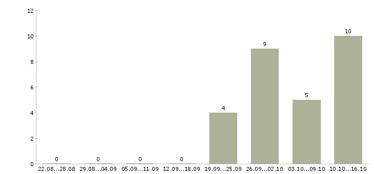 Работа помощник по работе с клиентами в Владивостоке - Число вакансий в Владивостоке по специальности помощник по работе с клиентами за 2 месяца