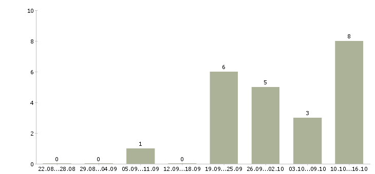 Работа сотрудник по делопроизводству в Владивостоке - Число вакансий в Владивостоке по специальности сотрудник по делопроизводству за 2 месяца