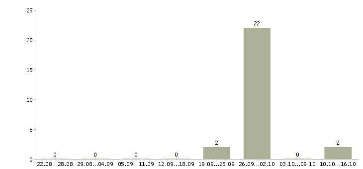 Работа менеджер по продажам страховых услуг в Владимире - Число вакансий в Владимире по специальности менеджер по продажам страховых услуг за 2 месяца