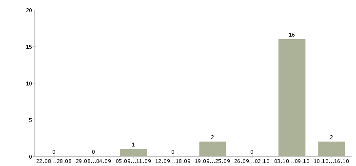 Работа укладчик на производство в Владимире - Число вакансий в Владимире по специальности укладчик на производство за 2 месяца