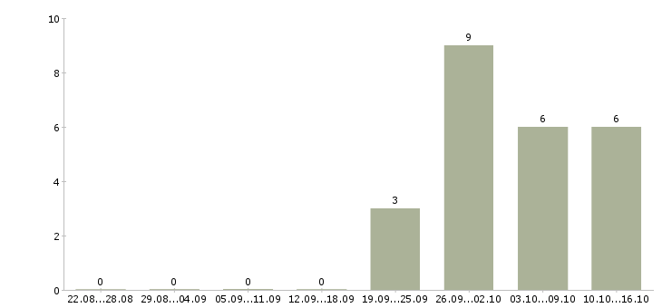 Работа упаковщик на склад одежды в Волгограде - Число вакансий в Волгограде по специальности упаковщик на склад одежды за 2 месяца