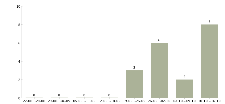 Работа сотрудник для работы с договорами в Волжском - Число вакансий в Волжском по специальности сотрудник для работы с договорами за 2 месяца