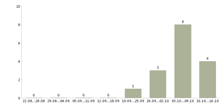 Работа размещение электронных объявлений в Вологде - Число вакансий в Вологде по специальности размещение электронных объявлений за 2 месяца