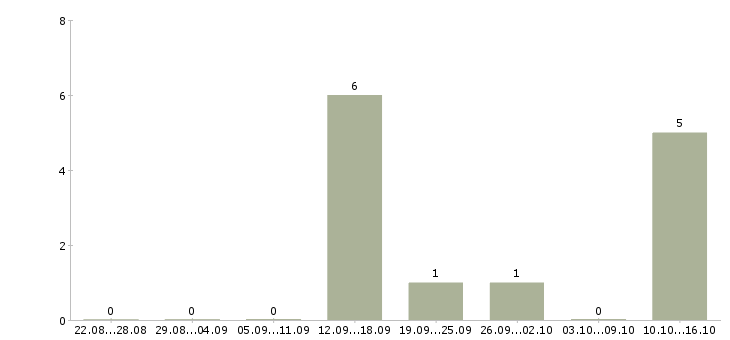 Работа разнорабочие с бесплатным жильем в Воронеже - Число вакансий в Воронеже по специальности разнорабочие с бесплатным жильем за 2 месяца