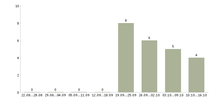 Работа инженер строительного контроля качества в Екатеринбурге - Число вакансий в Екатеринбурге по специальности инженер строительного контроля качества за 2 месяца