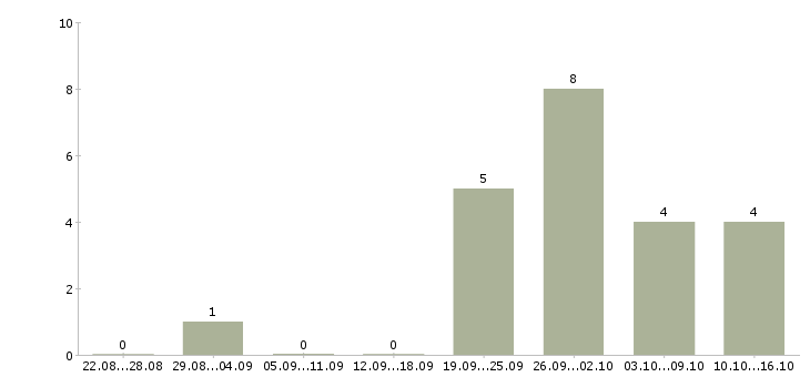 Работа сотрудник на прием заказов в Иваново - Число вакансий в Иваново по специальности сотрудник на прием заказов за 2 месяца