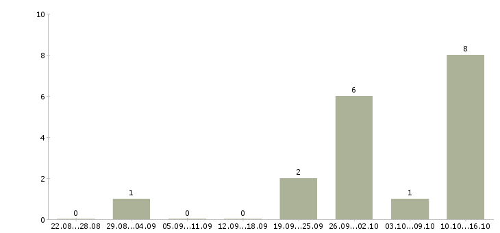 Работа специалист по поиску клиентов в Иваново - Число вакансий в Иваново по специальности специалист по поиску клиентов за 2 месяца