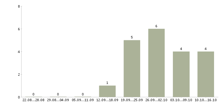 Работа специалист по работе с регионами в Иваново - Число вакансий в Иваново по специальности специалист по работе с регионами за 2 месяца