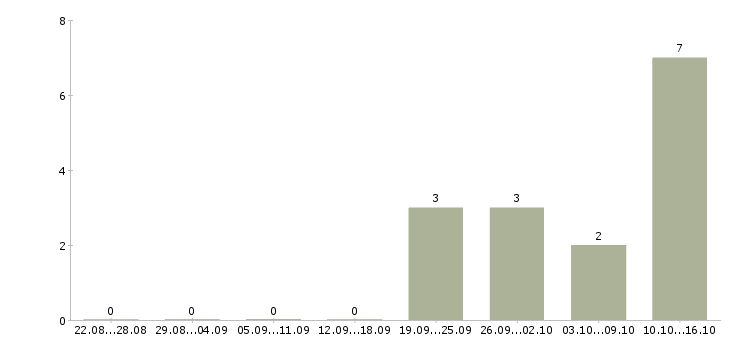 Работа кладовщик сотрудник склада в Иркутске - Число вакансий в Иркутске по специальности кладовщик сотрудник склада за 2 месяца