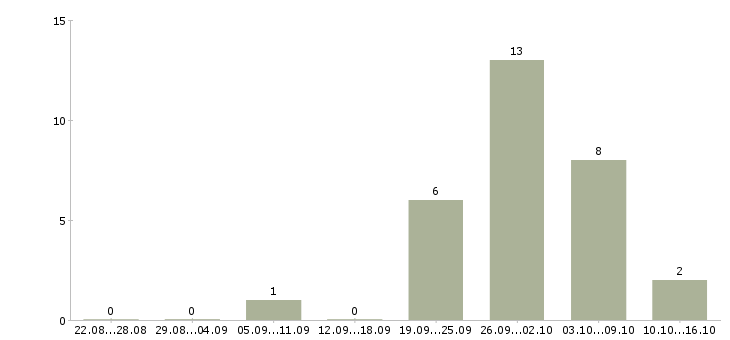 Работа менеджер по клиентским проектам в Иркутске - Число вакансий в Иркутске по специальности менеджер по клиентским проектам за 2 месяца
