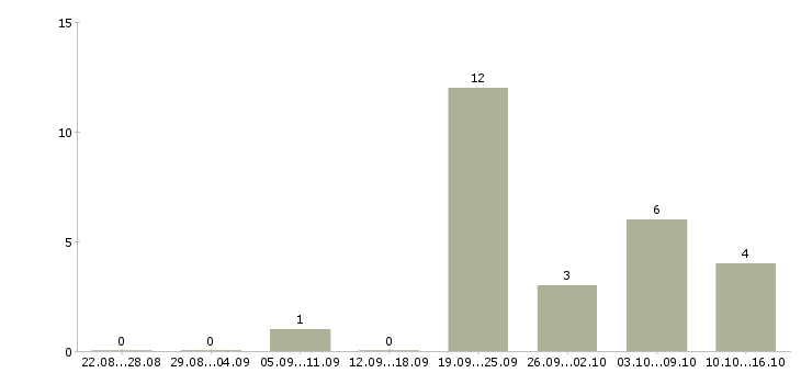 Работа менеджер по обработке входящих заявок в Казани - Число вакансий в Казани по специальности менеджер по обработке входящих заявок за 2 месяца