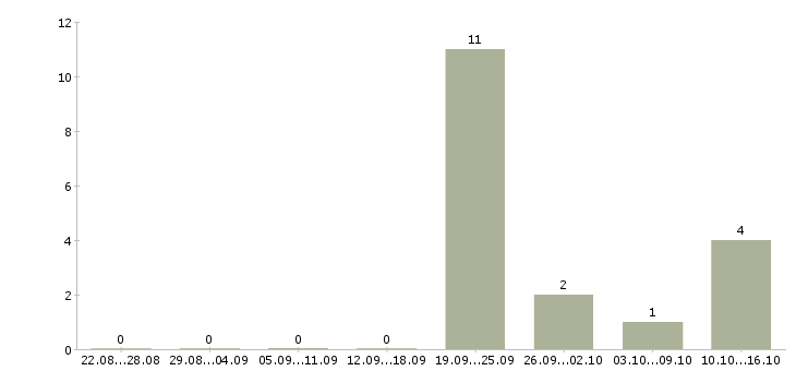 Работа ведущий менеджер по обучению в Калининграде - Число вакансий в Калининграде по специальности ведущий менеджер по обучению за 2 месяца