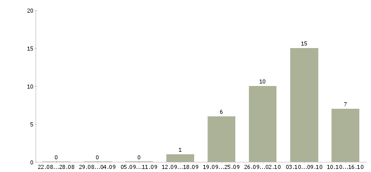 Работа сотрудник на ведение документации в Калуге - Число вакансий в Калуге по специальности сотрудник на ведение документации за 2 месяца