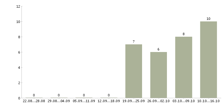 Работа требуется менеджер для работы дома в Калуге - Число вакансий в Калуге по специальности требуется менеджер для работы дома за 2 месяца