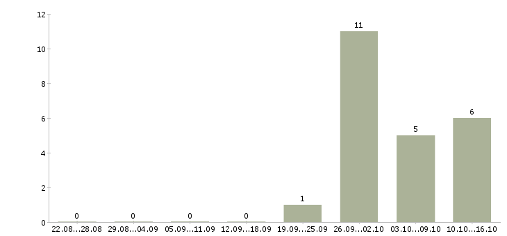 Работа комплектовщик на склад техники в Кирове - Число вакансий в Кирове по специальности комплектовщик на склад техники за 2 месяца