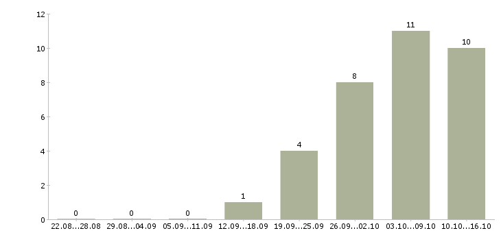 Работа доступная по интернету в Костроме - Число вакансий в Костроме по специальности доступная по интернету за 2 месяца