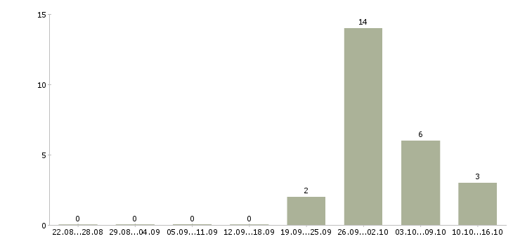 Работа менеджер группы объектов в Краснодаре - Число вакансий в Краснодаре по специальности менеджер группы объектов за 2 месяца