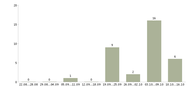 Работа продавец в салон евросеть в Краснодаре - Число вакансий в Краснодаре по специальности продавец в салон евросеть за 2 месяца