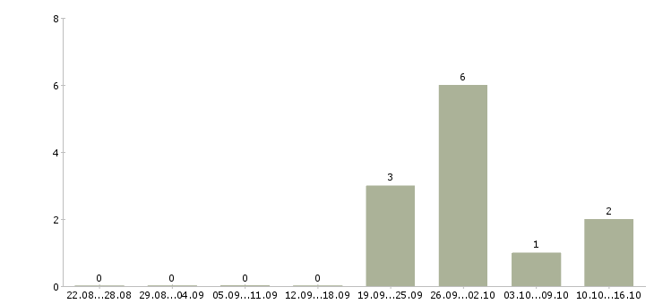 Работа специалист отдела анализа и контроля в Краснодаре - Число вакансий в Краснодаре по специальности специалист отдела анализа и контроля за 2 месяца