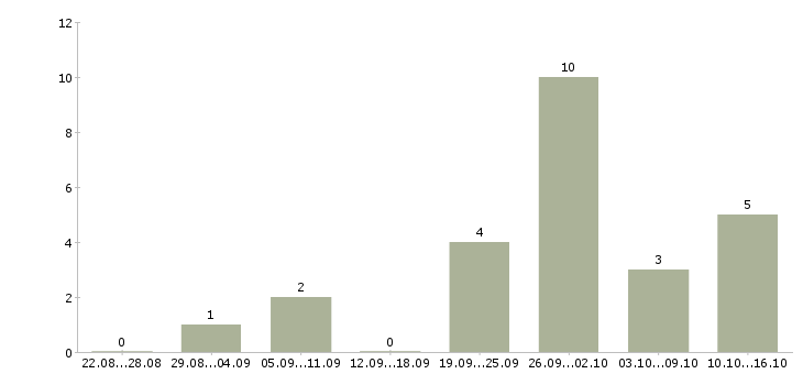 Работа офис менеджер на оформление документов в Красноярске - Число вакансий в Красноярске по специальности офис менеджер на оформление документов за 2 месяца