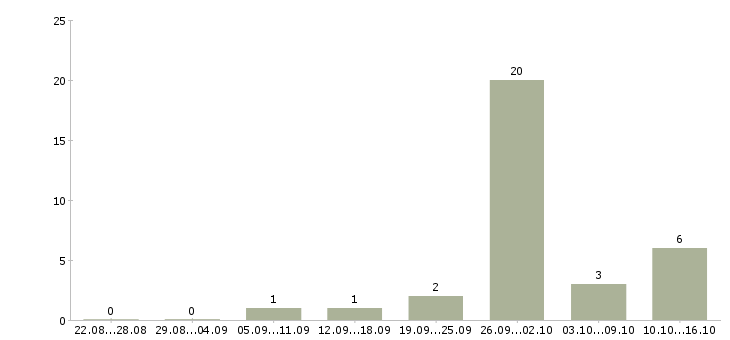 Работа размещение электронных объявлений в Красноярске - Число вакансий в Красноярске по специальности размещение электронных объявлений за 2 месяца