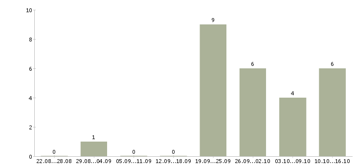 Работа руководитель направления корпоративных продаж в Красноярске - Число вакансий в Красноярске по специальности руководитель направления корпоративных продаж за 2 месяца
