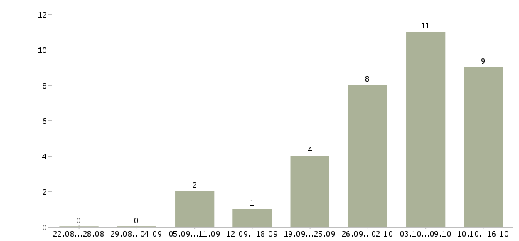 Работа рекламная удаленно в Кургане - Число вакансий в Кургане по специальности рекламная удаленно за 2 месяца