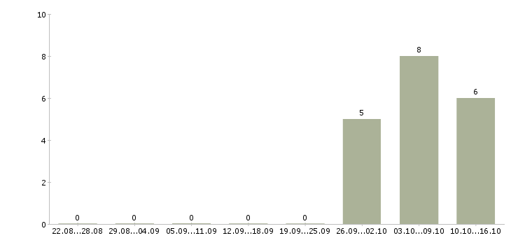 Работа бухгалтер на участок материалов в Москве - Число вакансий в Москве по специальности бухгалтер на участок материалов за 2 месяца
