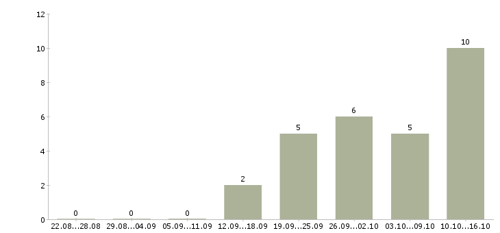 Работа дополнительный заработок через интернет в Москве - Число вакансий в Москве по специальности дополнительный заработок через интернет за 2 месяца