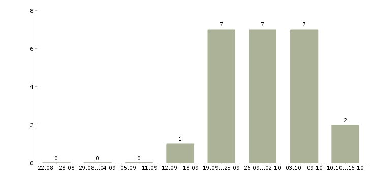 Работа рабочий на продовольственный склад в Москве - Число вакансий в Москве по специальности рабочий на продовольственный склад за 2 месяца