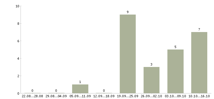 Работа специалист по продажам ипотечных продуктов в Москве - Число вакансий в Москве по специальности специалист по продажам ипотечных продуктов за 2 месяца