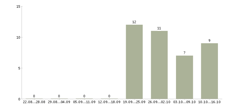 Работа технолог мясоперерабатывающего производства в Москве - Число вакансий в Москве по специальности технолог мясоперерабатывающего производства за 2 месяца