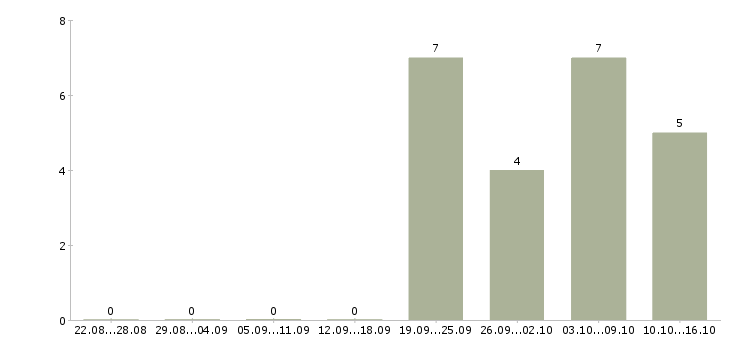 Работа сотрудник с медицинским образованием в Новокузнецке - Число вакансий в Новокузнецке по специальности сотрудник с медицинским образованием за 2 месяца
