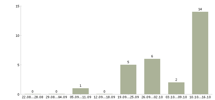 Работа приглашаем менеджеров по продаже в Оренбурге - Число вакансий в Оренбурге по специальности приглашаем менеджеров по продаже за 2 месяца