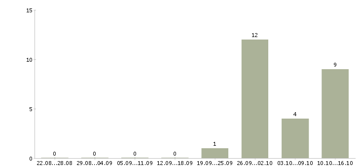 Работа доступная по интернету в Орле - Число вакансий в Орле по специальности доступная по интернету за 2 месяца