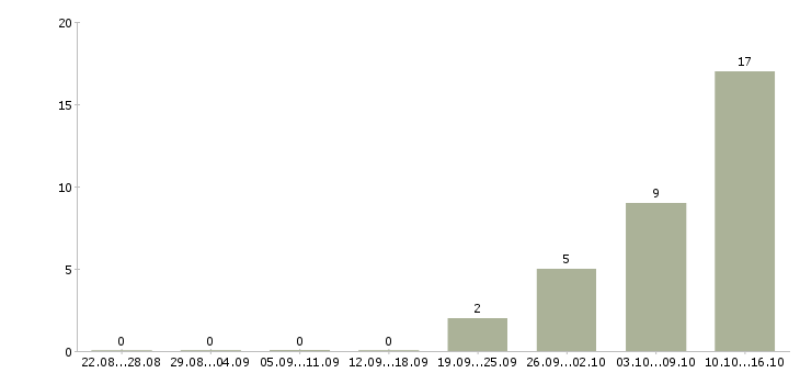 Работа приглашаем менеджера в Орле - Число вакансий в Орле по специальности приглашаем менеджера за 2 месяца