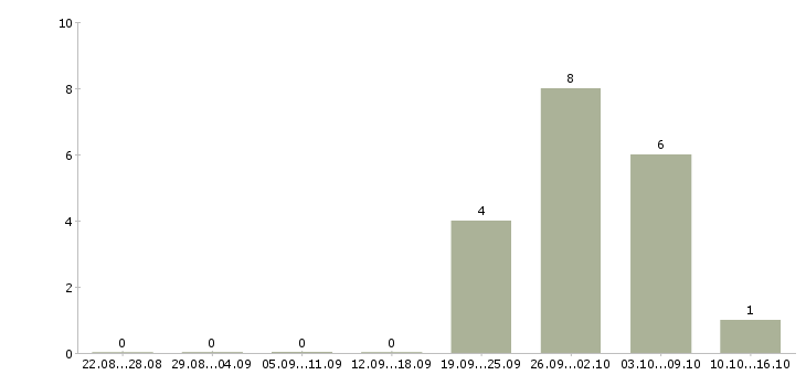 Работа доступная в интернете в Перми - Число вакансий в Перми по специальности доступная в интернете за 2 месяца