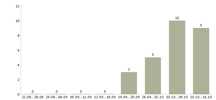 Работа региональный представитель по продажам в Перми - Число вакансий в Перми по специальности региональный представитель по продажам за 2 месяца